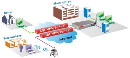 Red Privada Virtual para empresas. Redes VPN en Barcelona